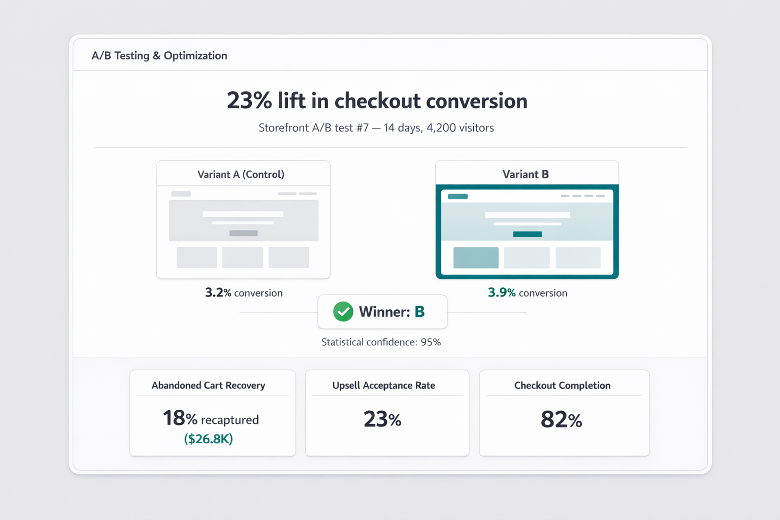 A/B split testing interface showing storefront variant comparison with conversion rates and statistical confidence